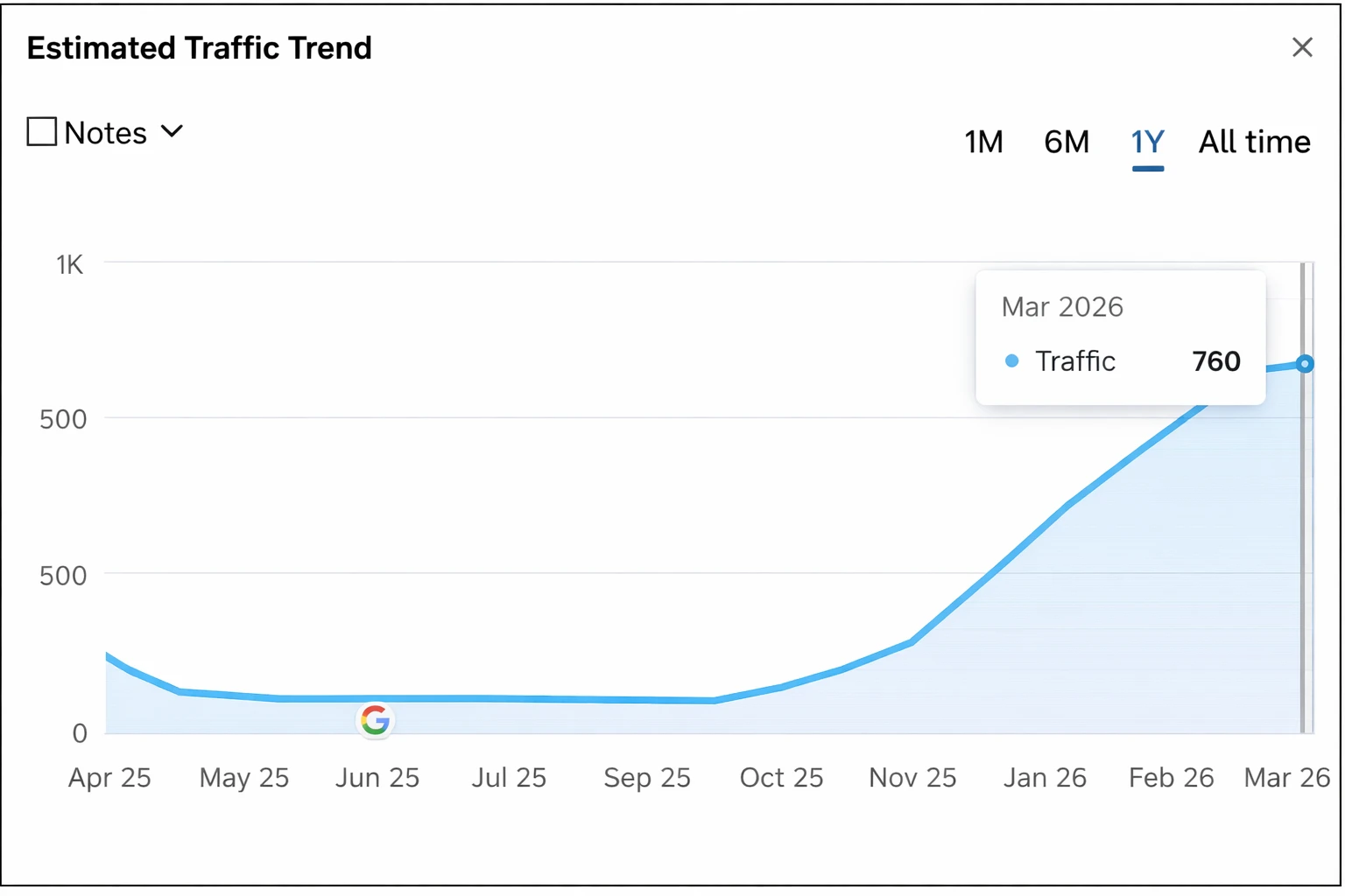 Estimated traffic trend showing SEO growth increase to 760 visits by March 2026 with stea